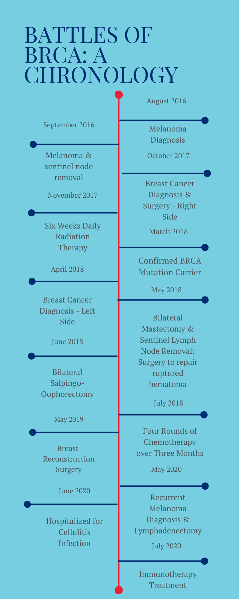 BRCA timeline