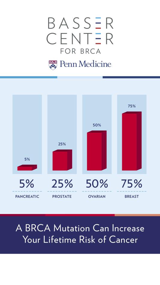 Instagram Stories Image: Bar Chart showing how BRCA mutations can increase your lifetime risk of cancer