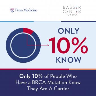Facebook Share Image: Only 10% of people who have a BRCA mutation know they are a carrier