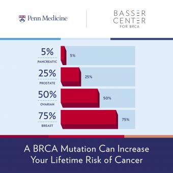 Facebook Share Image: Bar Chart showing how BRCA mutations can increase your lifetime risk of cancer